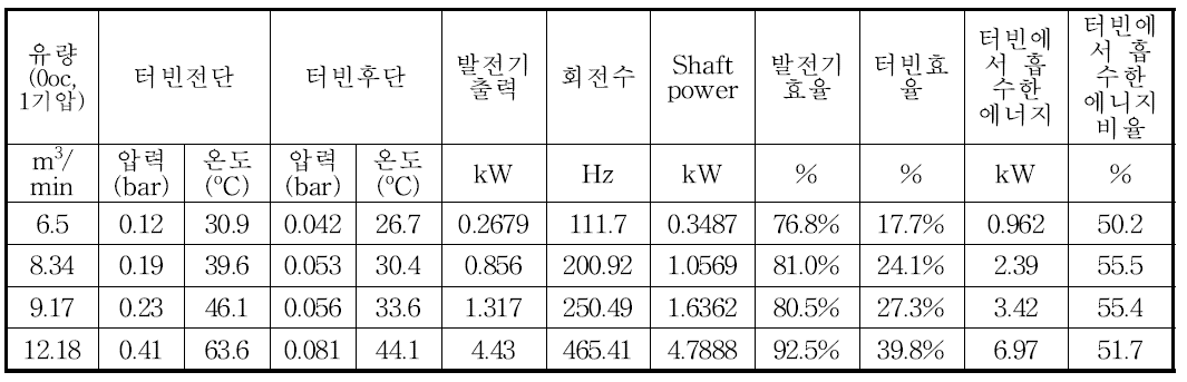 터보컴파운드 시스템 리그 시험 결과