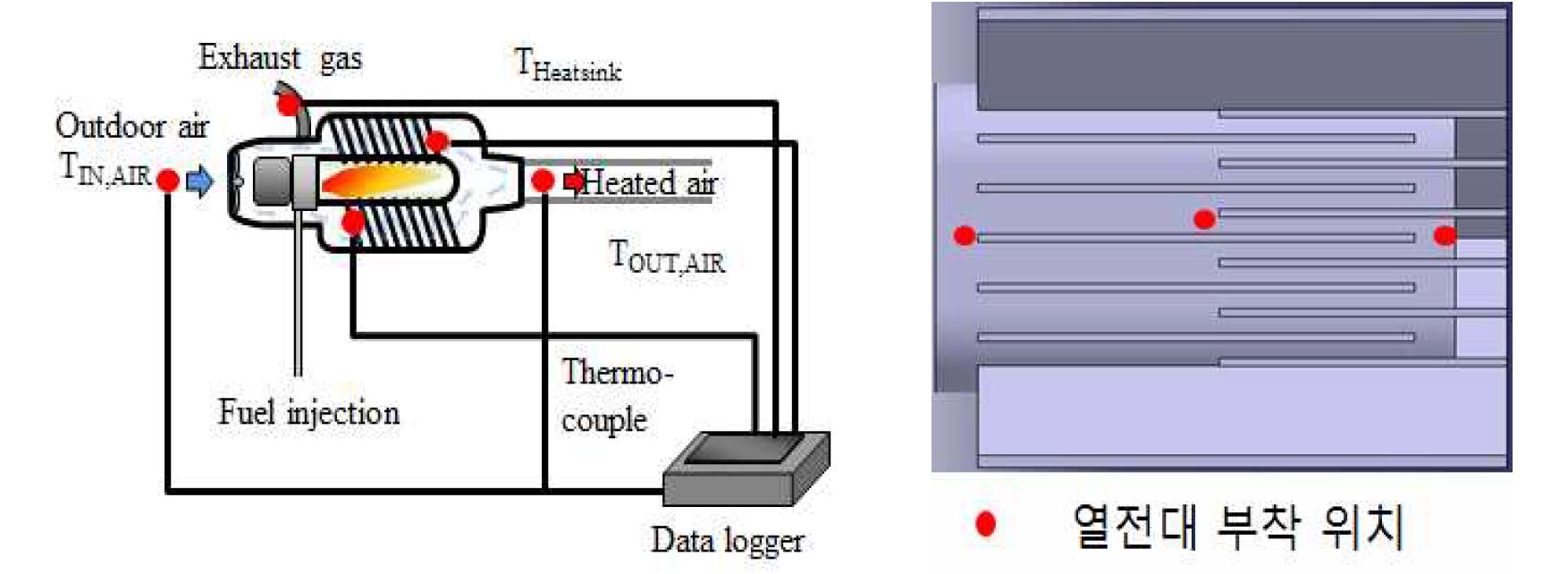 연소식 히터 성능 분석을 위한 열전대 부착 위치