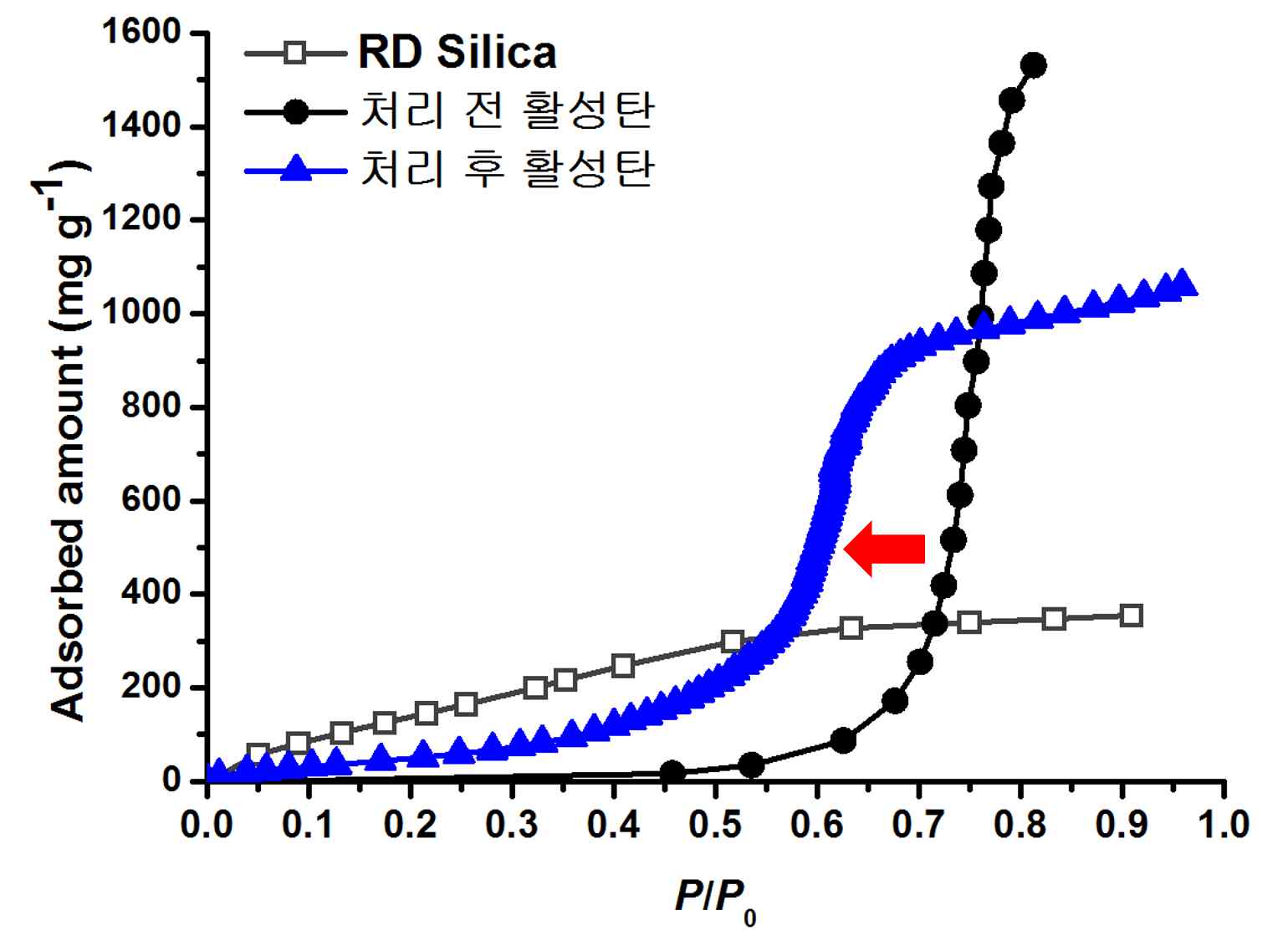 질산처리한 활성탄의 수분 흡착 곡선(35 ℃에서 측정)