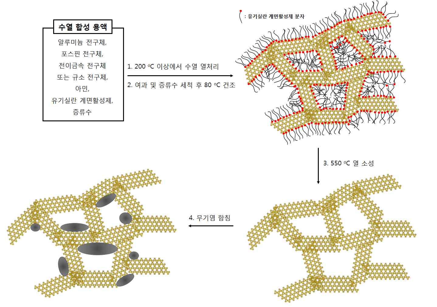 흡습성 무기염이 함침된 위계적 미세-메조다공성 알루미노포스페이트 합성 과정