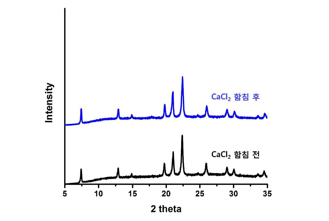 합성한 흡착제의 X선 회절 곡선
