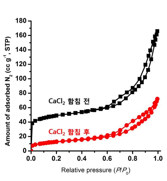합성한 흡착제의 N2 흡착 곡선