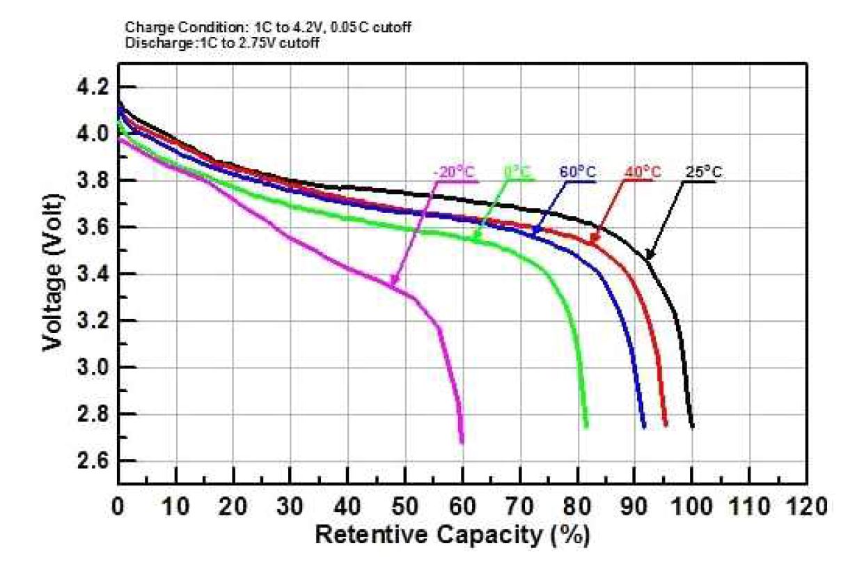 리튬 배터리의 온도별 성능특성