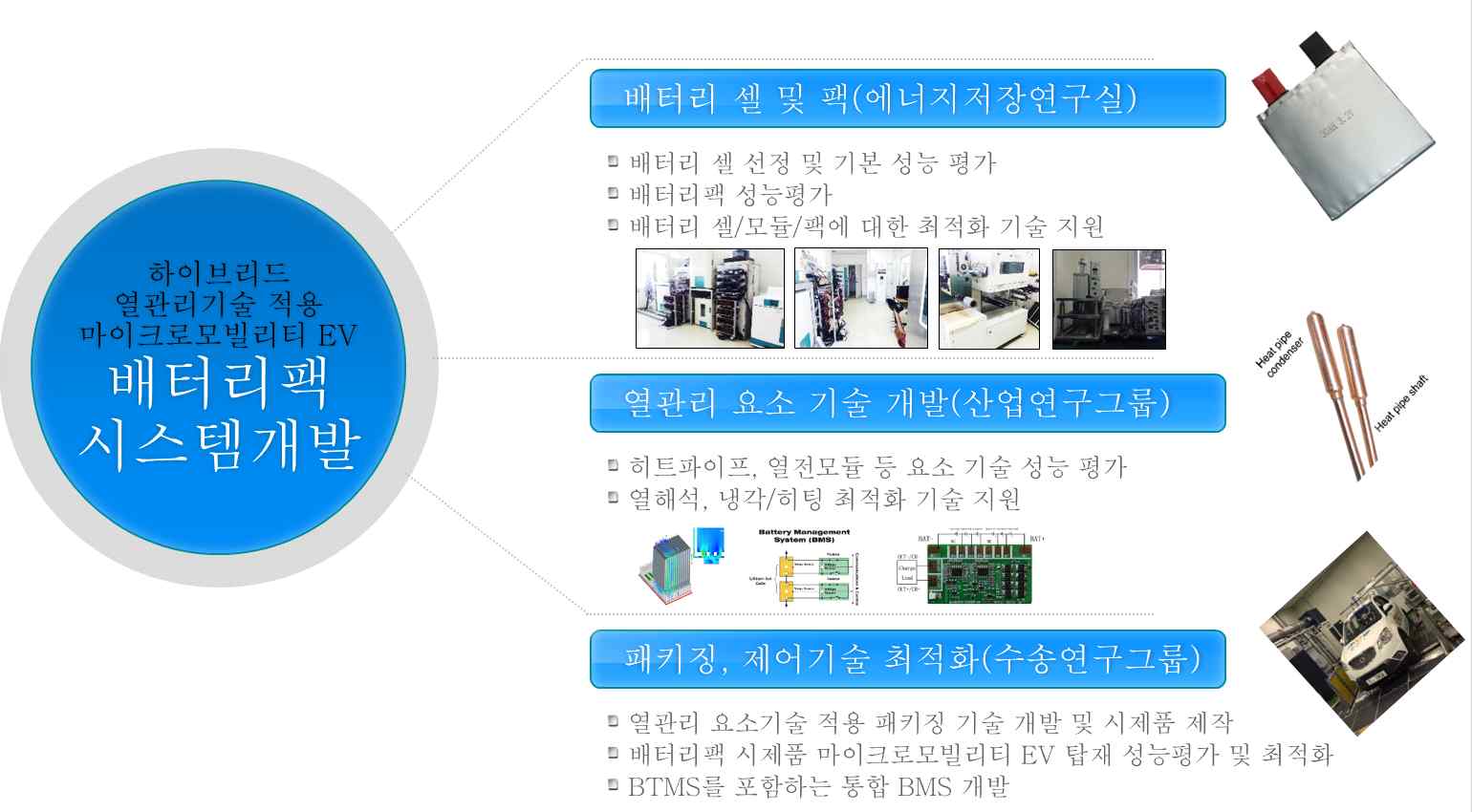 한국에너지기술연구원 내부 기술개발팀 편성도