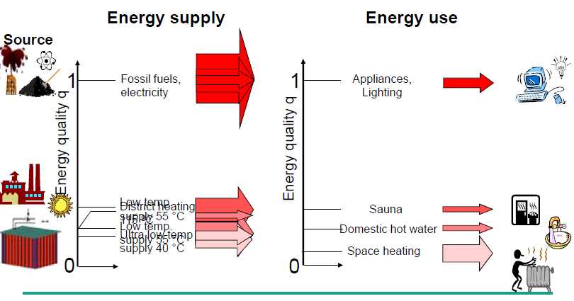 에너지 질적 수요관리 개념 (에너지 Vs. 엑서지)
