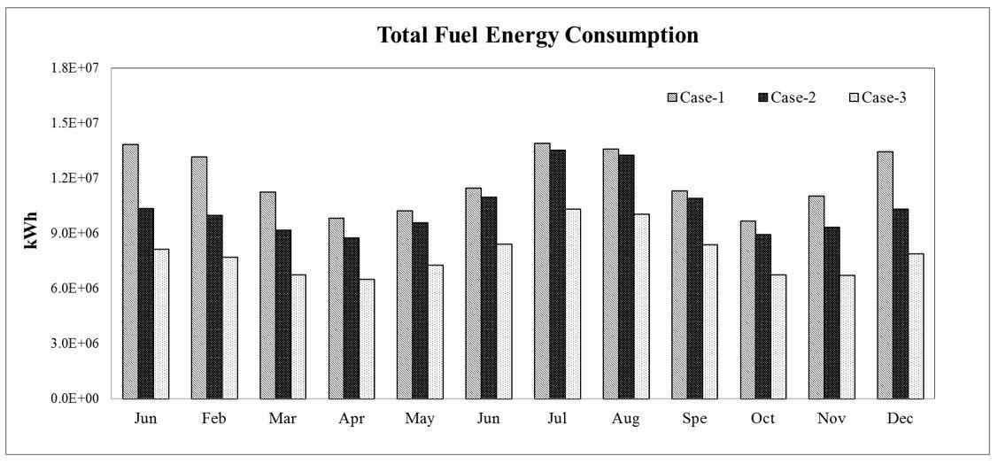 에너지공급 방식별 1차에너지 소비량 비교 (연간, 월별)