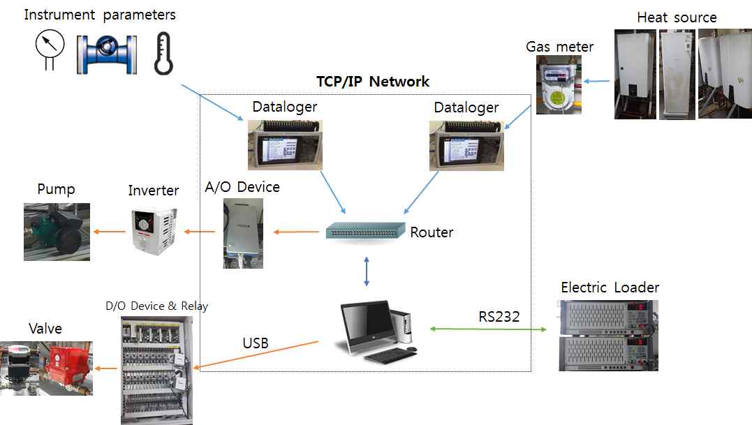 Test Bed TCP/IP 기반 열원 운전 모니터링 시스템