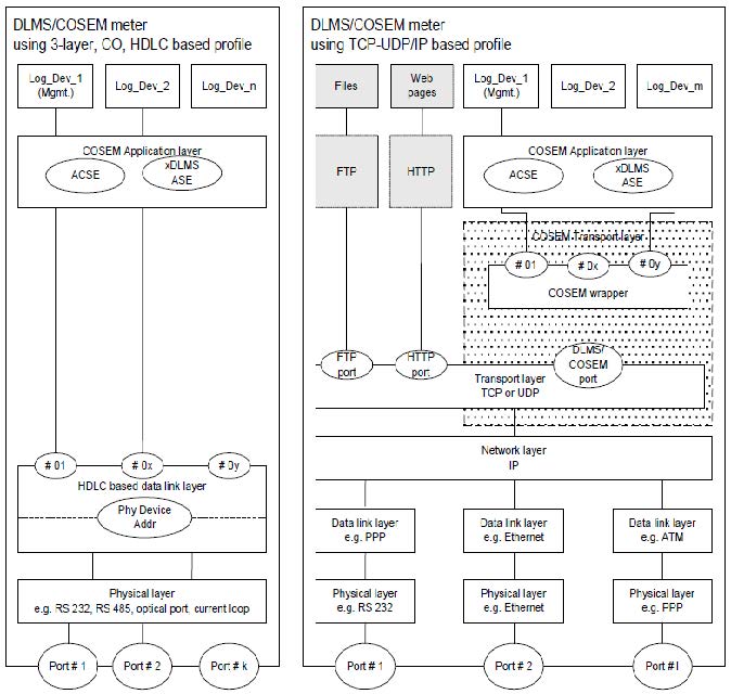 DLMS/COSEM Server Model