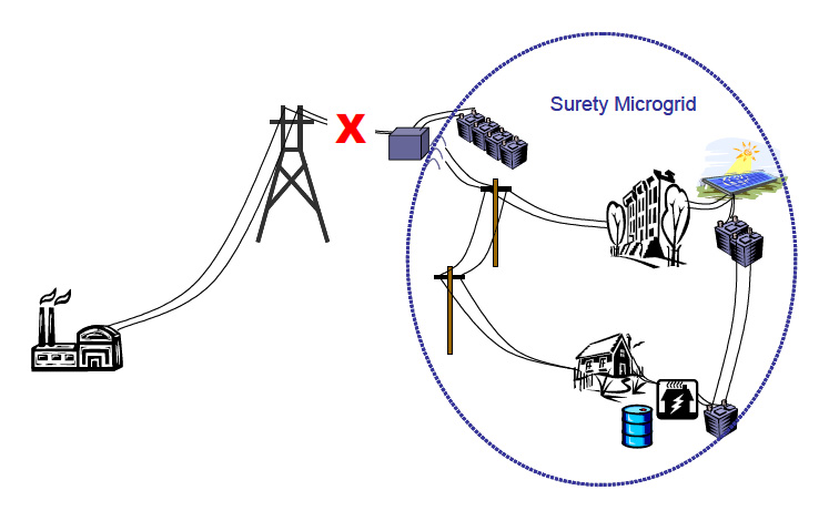 Energy Surety Microgrid의 기본 개념도