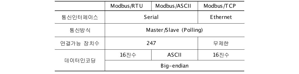 Modbus 프로토콜 종류