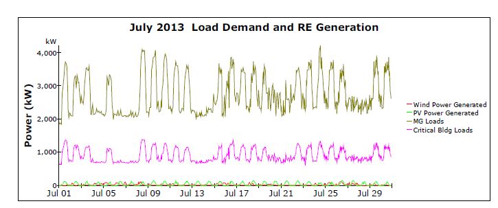 마이크로 그리드 부하 요구량과 신재생 에너지 발전량 (2013.07)