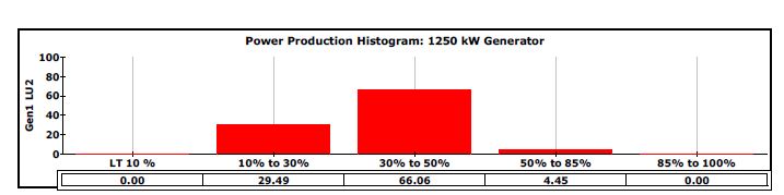 신재생 에너지원이 없을 경우 Case II의 전력생산 히스토그램 (2013. 07)