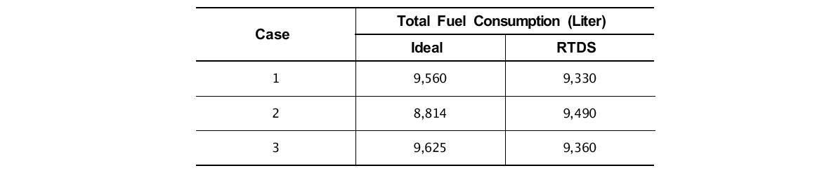 신재생에너지원 투입 시 Case별 총 연료소비량 비교