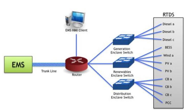 ESM 적용 RTDS 마이크로그리드 모델의 사이버 보안 구조