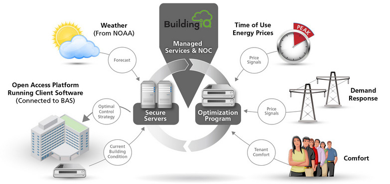 개방형 빌딩 에너지관리시스템 구조