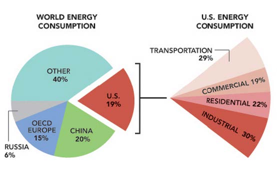 국가별 1차 에너지 소비량 및 미국 소비 비중