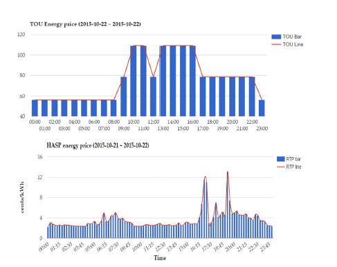 미국 RTP 및 한국의 TOU 전력가격요금 정보