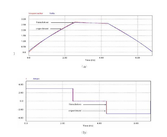 실험과 시뮬레이션 결과 (a) 슈퍼 커패시터의 전압응답, (b) 충방전에 대한 전류 응답