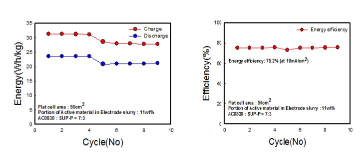 [그림 11]구형 탄소계 기반 슬러리 전극소재의 단셀 적용 슬러리 전극 에너지효율 측정
