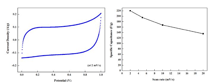 [그림 13] 수계 전해질 기반 슬러리 전극의 순환 전압 전류 곡선(좌) 및 주사속도별 비축전용량(우)분석 결과