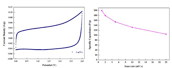 [그림 14] 이온성 액체 전해질 기반 고전압 슬러리 전극의 순환 전압 전류 곡선(좌) 및 주사속도별 비축전용량(우) 분석 결과