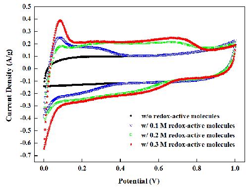 [그림 15] redox-active 분자의 다양한 농도별 슬러리 전극의 순환 전압 전류 곡선 분석 결과
