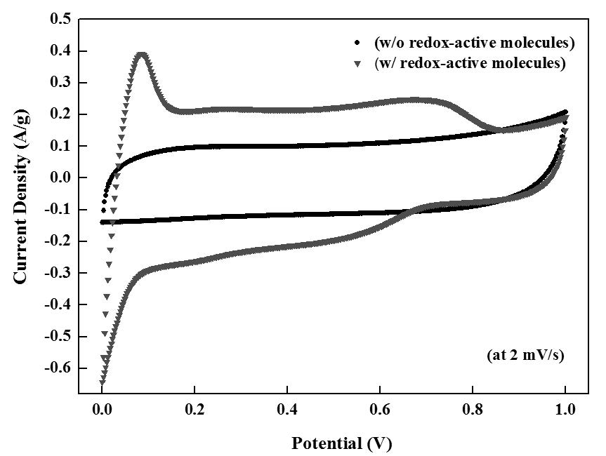 [그림 14] redox-active 분자 첨가 유/무에 따른 슬러리 전극의 순환 전압 전류 곡선 분석 결과