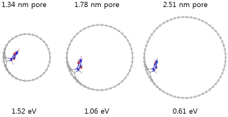 [그림 20] 1.34, 1.78, 2.51 nm 탄소나노튜브의 내부 표면의 vacancy 위치에 각각 결합한 HQ 분자의 흡착 구조 및 에너지