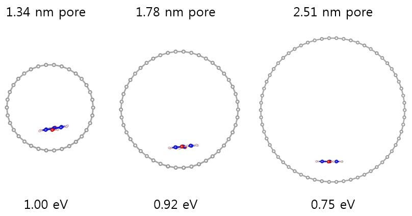 [그림 20] 1.34, 1.78, 2.51 nm 탄소나노튜브의 표면과 π-π 결합한 HQ 분자의 흡착 구조 및 에너지