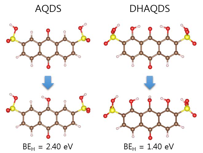[그림 22] AQDS 분자와 DHAQDS 분자의 수소 부착 전후 구조와 흡탈착에너지