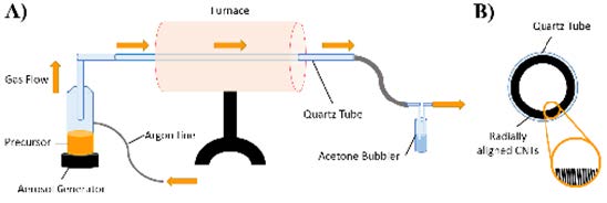 [그림 23] (a) Diagram of AACVD set-up used for synthesis of MWCNTs for use in buckypaper. (b) Cross-section of a quartz tube at the end of the synthesis