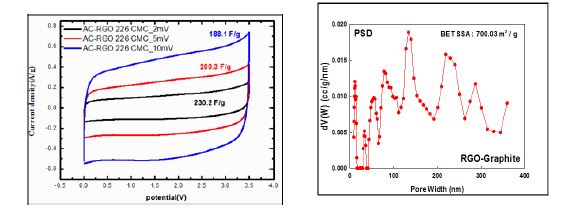[그림 25] (a) CV data (b) Pore Size Distribution anaysis of microwave induced reduced graphene oxide (RGO) sample as supercapacitor cell