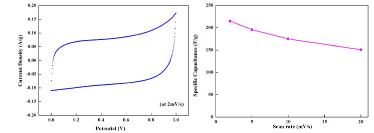 [그림 40] 슬러리 전극의 순환 전압 전류 곡선(좌) 및 주사속도별 비축전용량(우) 분석 결과