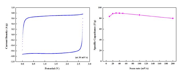 [그림 41] 3차원 네트워크 구조의 탄소 나노시트의 순환 전압 전류 곡선(좌) 및 주사속도별 비축전용량(우)