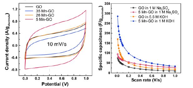 [그림 44] 환원된 그래핀 산화물과 망간산화물-환원 그래핀 산화물 복합체의 순환 전압 전류 곡선(좌) 및 주사속도별 비축전용량(우) 분석 결과