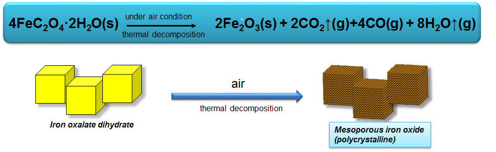 [그림 46] 철옥살레이트 입자의 분해를 통해 산화철 입자 형성에 대한 모식도