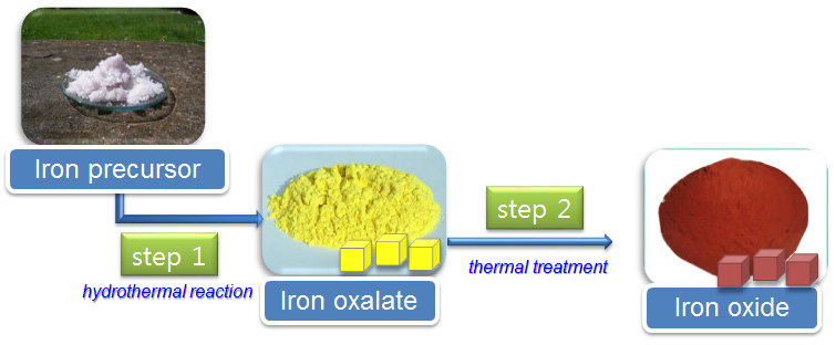 [그림 47] 산화철 형상에 대한 전체 절차도