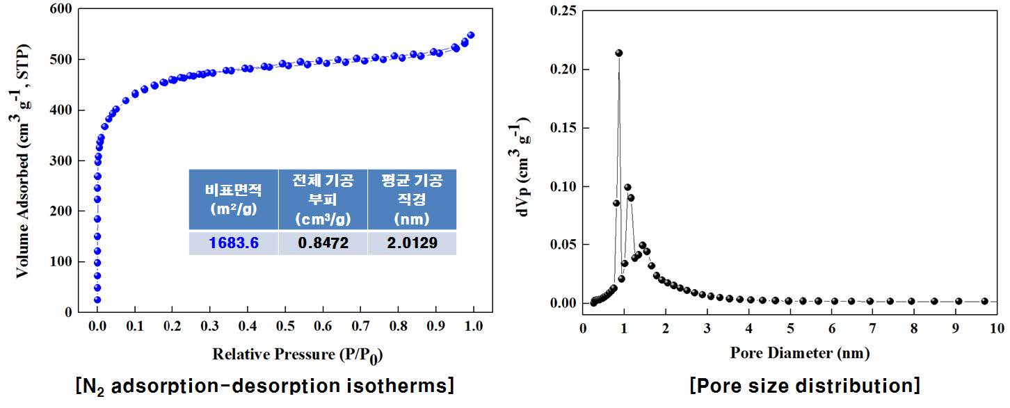 [그림 54] 3차원 네트워크 구조의 탄소 나노시트의 비표면적 (좌) 및 기공 크기 분포 (우) 분석결과