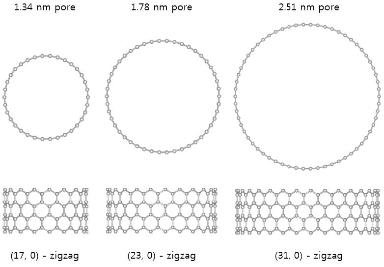 [그림 56] 직경 1.34, 1.78, 2.51 nm 탄소기공을 모델링하기 위해 사용된 (17, 0), (23, 0), (31, 0) - zigzag 탄소나노튜브 구조의 평면과 측면 구조