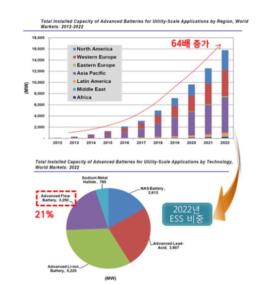 [그림 1- 1] 전 세계 지역별 이차전지 설치용량 전망(위) 및 2022년 전지별 이차전지 설치용량 전망(아래) (Pike Research 2012 Report)