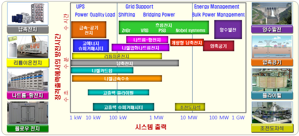 [그림 1- 2] 출력 및 사용시간에 따른 전기에너지저장시스템 분류(2009 Electric Power Research Institute)