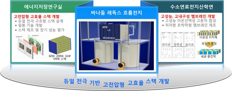 [그림 1- 8] 기술개발 편성 및 개발 내용