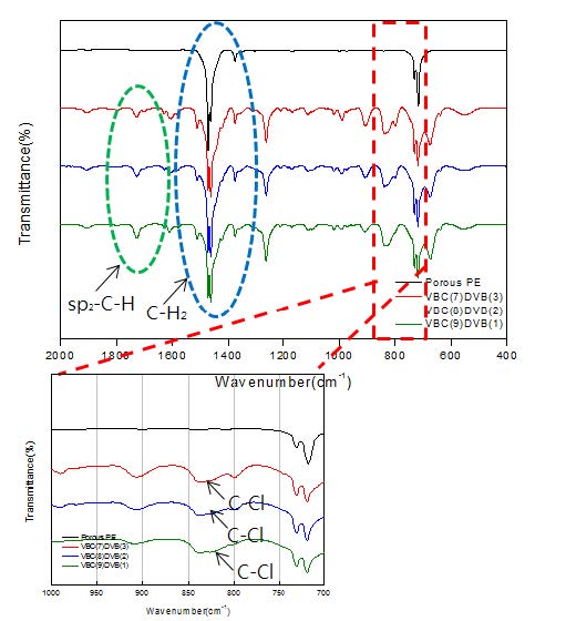 [그림 2- 8] 제조된 음이온교환막들의 FT-IR spectra