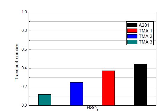 [그림 2-13(a)] TMA 관능기 보유 이온교환막에 대한 이온 이동수