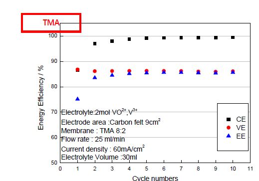 [그림 2-17(a)] TMA 관능기를 가진 음이온교환막 표준 단셀 효율 특성