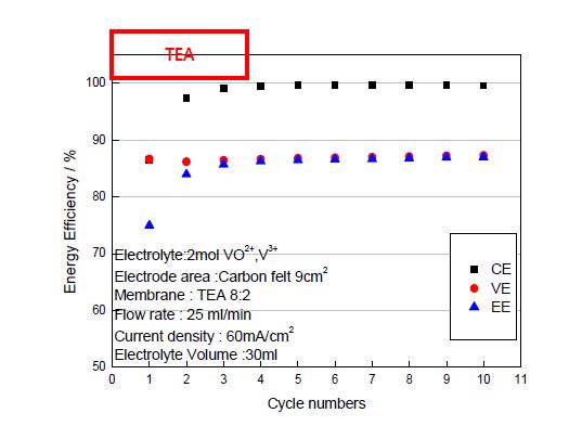 [그림 2-17(b)] TEA 관능기를 가진 음이온교환막 표준 단셀 효율 특성