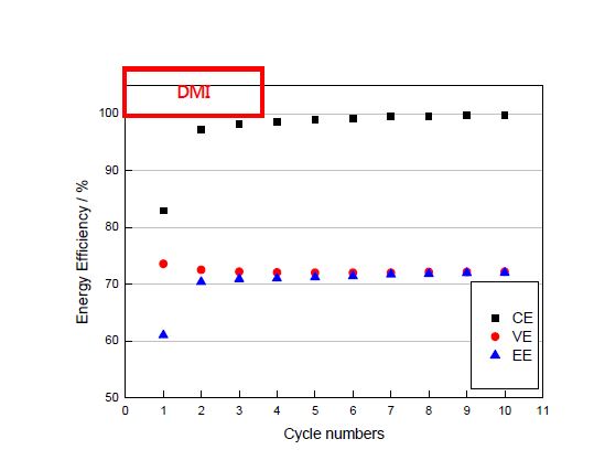 [그림 2-17(c)] DMI 관능기를 가진 음이온교환막 표준 단셀 효율 특성