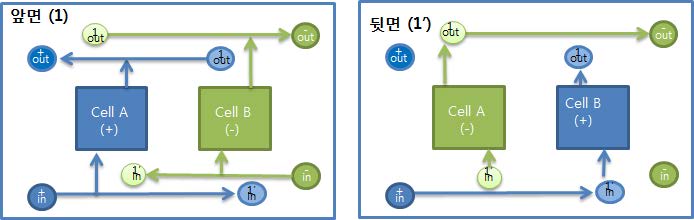 [그림 2-28] 외각 분배형 유로 프레임(ver.1.0)의 전해액 흐름도