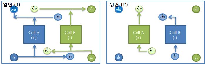 [그림 2-29] 외각 분배형 유로 프레임(ver.1.1)의 전해액 흐름도