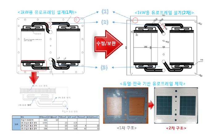 [그림 2-38] 1kW 스택용 유로프레임 1차(왼쪽) 및 2차(오른쪽) 설계도